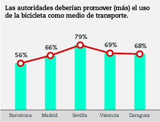 Movilidad urbana